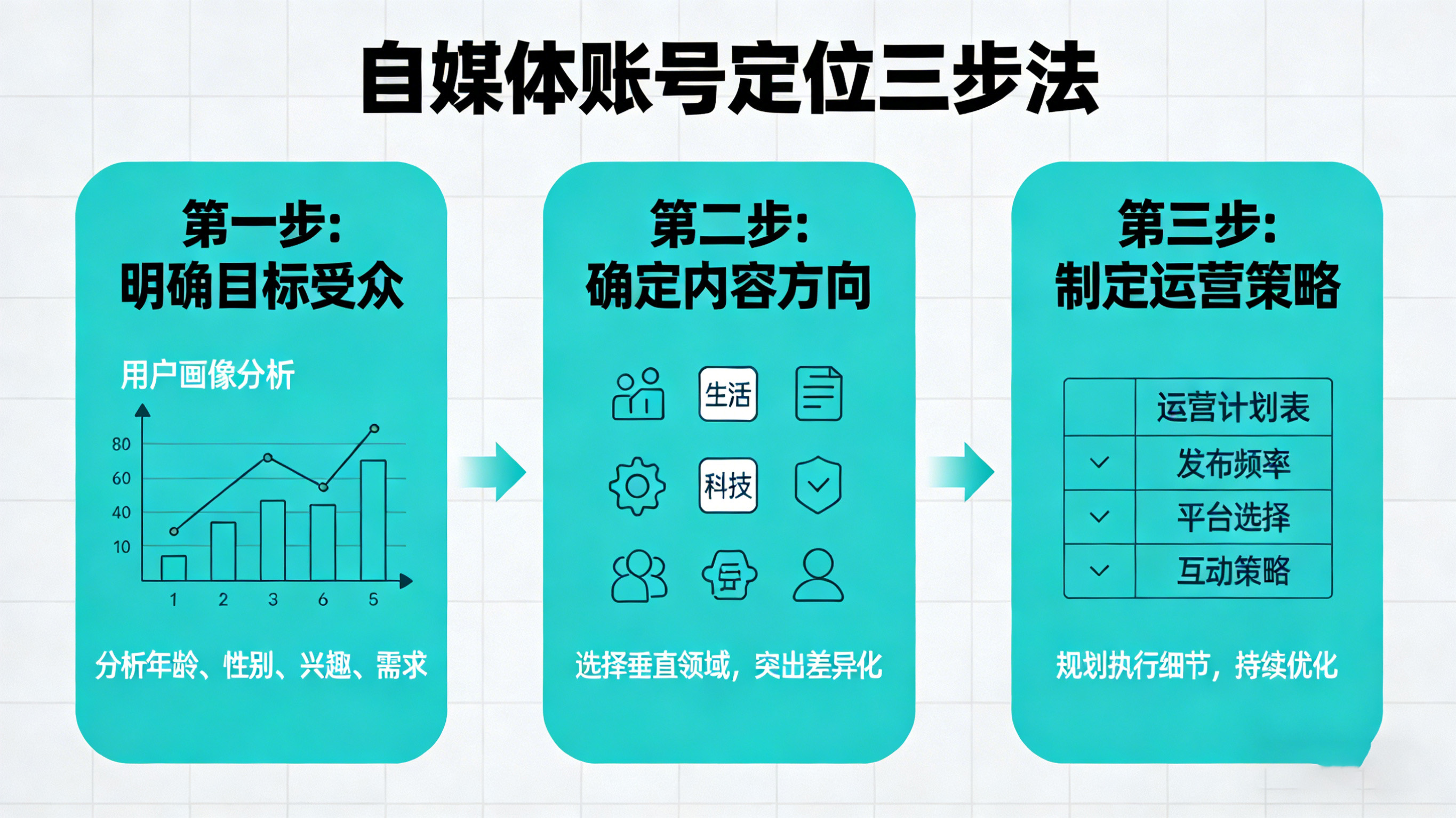 自媒體賬號定位避坑指南，新手也能快速找準賽道